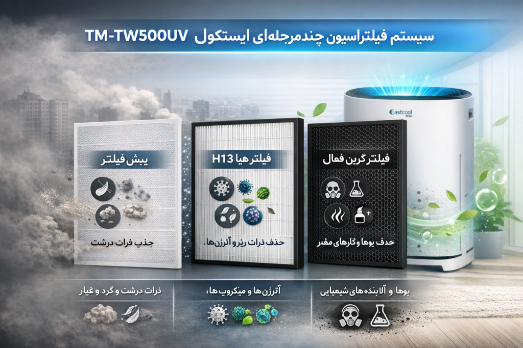 فیلتر تصفیه هوا TM-TW500UV